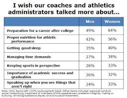    Interesting Sports Research Paper Topics for College Students     What did        NCAA student athletes have to say about their college  experiences 