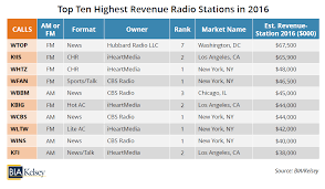 Digital Revenues For U S Radio Industry Continue To Rise As