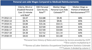 Caring For Colorado An Analysis Of Personal Care Aide Pay