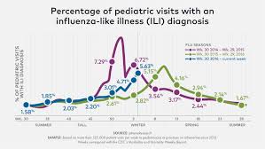 Uptick In Pediatric Flu Rates Signal Peak Flu Season Coming