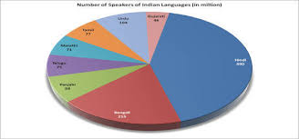 Pie Chart On Languages Spoken In South India Brainly In