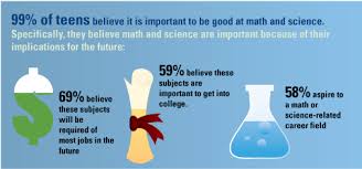 Study 99 Of U S Teens Believe Math And Science Are Important Wired