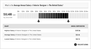 interior designer salary actual 2024