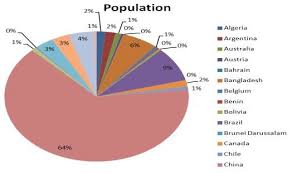 Pie Chart Of Population According To Pie Chart The Most