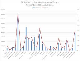 Air Jordan 3 Ebay Sales Revenue Profit With Charts