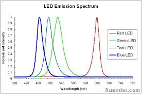 Ruander Com Emission Spectrum