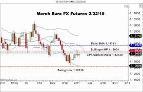A Look At The March Euro Fx Forex News By Fx Leaders