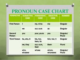 Grammar Personal Pronouns