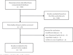 Figure 1 From Effects Of Yoga In Adults With Type 2 Diabetes