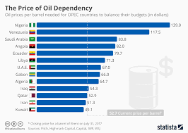 Chart The Price Of Oil Dependency Statista