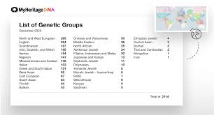 genetic groups on myherie
