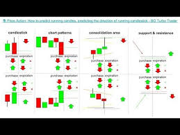 Price Action How To Predict Running Candlesticks