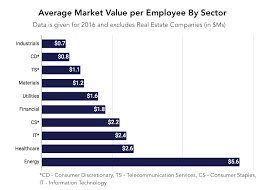 S P 500 Market Value Per Employee Perspective