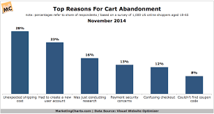 Vwo Top Reasons Cart Abandonment Nov2014 E Commerce Charts