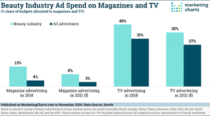 how well does digital advertising work