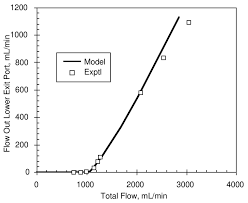 Typical Zero Point Flow Rate Chart Download Scientific Diagram