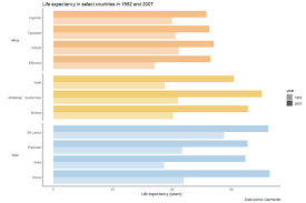 How To Make Bar Graphs Using Ggplot2 In R Idinsight Blog