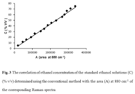 Evaluation Of A Raman Spectroscopic Method For The
