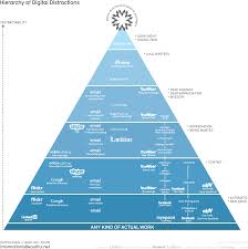 The Hierarchy Of Digital Distractions Information Is Beautiful