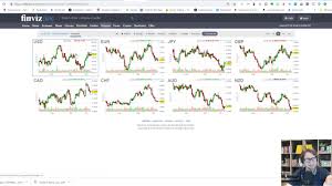 How To Use The Finviz Currency Futures Charts
