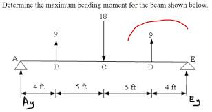 maximum bending moment