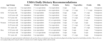 Usda Daily Dietary Recommendations Chart Nutrition Wellness