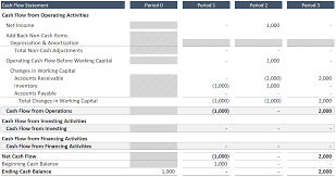 inventory in a financial model a