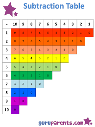Subtraction Table Preschool Charts Subtraction Activities
