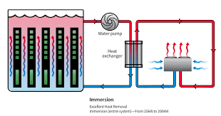 immersion cooling of data centre