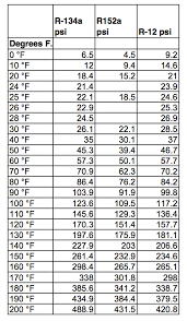 53 Unbiased R134a Static Pressure Temperature Chart