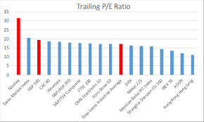 P E Ratios And Yields By Country Vanguard Ftse All World