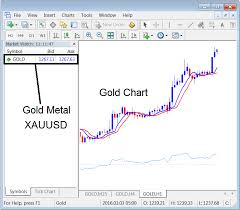 How To Open Gold Trading Chart Xauusd Chart