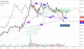 Boschltd Stock Price And Chart Nse Boschltd Tradingview