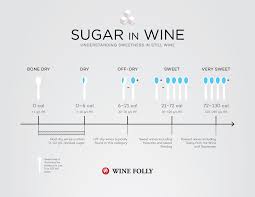 Sugar In Wine Chart Calories And Carbs Wine Folly