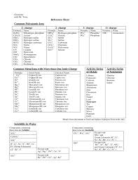 Reference Sheet Of Common Polyatomic Ions Free Download