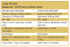 Drilling With High Pressure