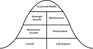 Church Consulting For Health Growth The Unstuck Process