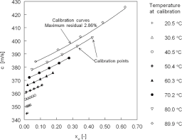 Water Vapor Mole Fraction Calibration