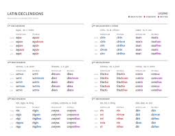 Chart With All 5 Of The Declensions Latin Language