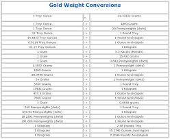 Gold Weight Conversions Converting Troy Ounces To Grams