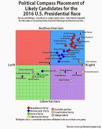 The Aquarian Agrarian Political Spectrum For The 2016 U S