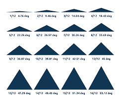 7 Slope Chart Showing Roof Pitches Custom Home Plans