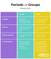 difference between periods and groups