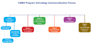Commercialization Process Cdr Turbo