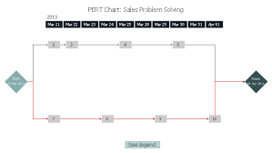 Pert Chart Sale Problem Solution How To Create A Pert