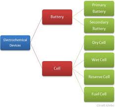 Difference Between Cell And Battery With Comparison Chart