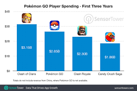 Pokemon GO has grossed $2.65 billion worldwide - Nintendo Everything