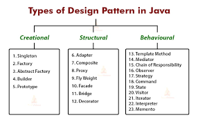 java design patterns for programming in