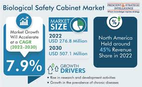biological safety cabinet market