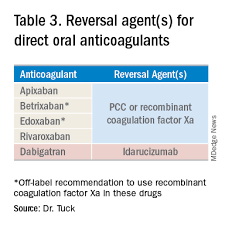Reversal Agents For Direct Acting Oral Anticoagulants The